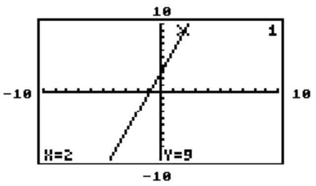  Solve the problem. -The graphing calculator screen shows the graph of one of the equations below. Which equation is it?    A)   y=3 x+3  B)   y+3 x=3  C)   y-3 x=15  D)   y+3 x=15