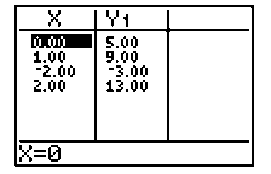  Solve the problem. -The table of ordered pairs was generated by a graphing calculator with a table feature. Which equation corresponds to this table of values?   A)   y_{1}=-4 x+5  B)   \mathrm{y}_{1}=4 \mathrm{x}-5  C)   \mathrm{y}_{1}=4 \mathrm{x}+5  D)   y_{1}=-4 x-5