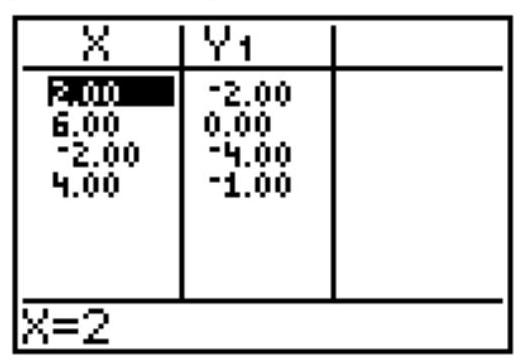  Solve the problem. -The table of ordered pairs was generated by a graphing calculator with a table feature. Which equation corresponds to this table of values?   A)   y_{1}=\frac{1}{2} x+3  B)   y_{1}=-\frac{1}{2} x-3  C)   y_{1}=-\frac{1}{2} x+3  D)   \mathrm{y}_{1}=\frac{1}{2} \mathrm{x}-3