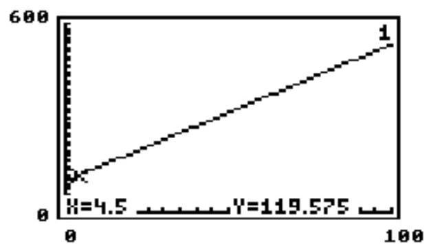  Solve the problem. -Suppose that it has been determined that if 100 of a certain fish are introduced into a pond with certain environmental conditions, then in  x  months, there will be  y=4.35 x+100  fish in the pond. A portion of the graph of this equation is shown on the accompanying screen, along with the coordinates of a point on the line. How can this point be interpreted in the context of the model?   A)  It means that there could be between 5 and 120 fish in the pond at a certain time B)  It means that in 119.6 months, there should be approximately 5 fish in the pond C)  It means that there will be fish in the pond in 4.5 months and in 119.6 months D)  It means that in 4.5 months, there should be approximately 120 fish in the pond 