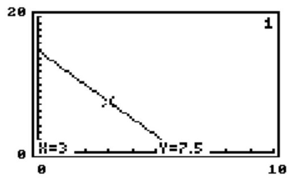  Solve the problem. -Suppose that the speed at which an experienced person can paddle a canoe upstream is approximated by  y=-2.5 x+15(0<x<6)  , where  x  is the number of hours paddled and  y  is the speed of the canoe in miles per hour. A portion of the graph of this equation is shown on the accompanying screen, along with the coordinates of a point on the line. How can this point be interpreted in the context of the model?   A)  It means that after 7.5 hours of paddling, the canoe is traveling at a speed of 3 miles per hour. B)  It means that after 3 hours of paddling, the canoe is traveling at a speed of 7.5 miles per hour. C)  It means that an experienced person can paddle between 3 and 7.5 hours. D)  It means that the canoe can travel at a speed of between 3 and 7.5 miles per hour 