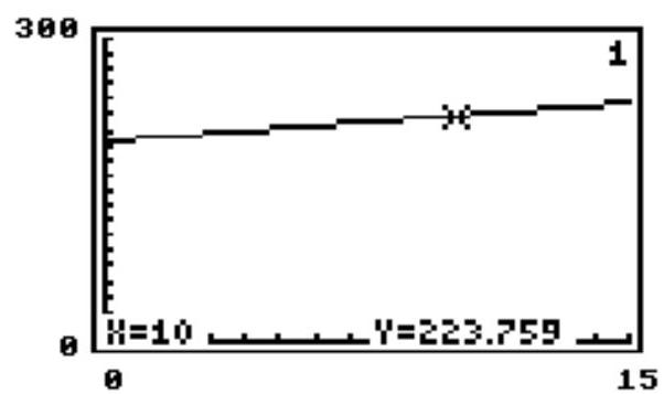  Solve the problem. -The winning speeds for the Grayslake 250 race from 1980-1992 are approximated by the linear equation  y=2.503 x+198.729 . In the model,  x=0  corresponds to  1980, x=1  to 1981 , and so on. A portion of the graph of the equation is shown on the accompanying screen, along with the coordinates of a point on the line. How can this point be interpreted in the context of the model?   A)  It means that in the year 1990, the winning speed was approximately 224 miles per hour. B)  It means that the winning speed in the year 1990 will be the same as in the year 2203. C)  It means that 10 years from now, the winning speed will be approximately 224 miles per hour. D)  It means that the winning speed was between 10 and 224 miles per hour. 