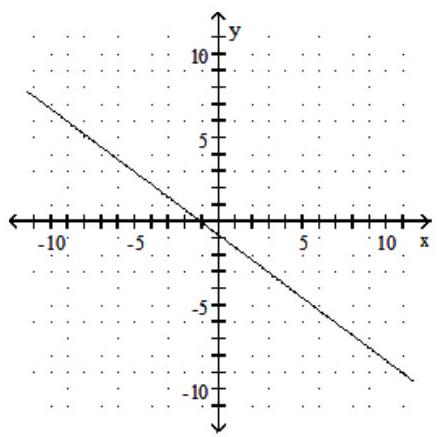  Find the slope of the line. -  A)   \frac{3}{4}   B)   -\frac{3}{4}   C)   \frac{4}{3}   D)   -\frac{4}{3}