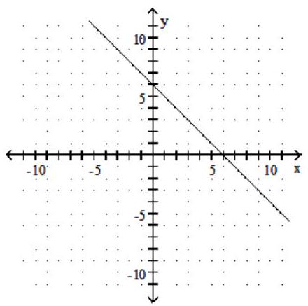 Find the slope of the line. -  A)  6 B)  -1 C)  -6 D)  1