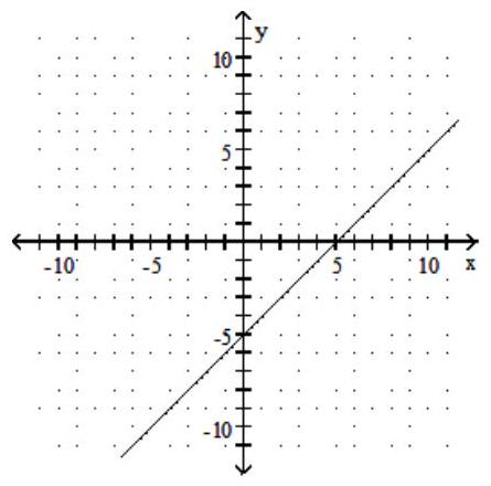 Find the slope of the line. -  A)  -5 B)  -1 C)  1 D)  5