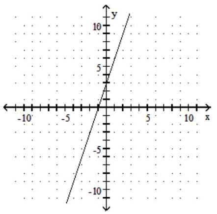  Find the slope of the line. -  A)  -3 B)   \frac{1}{3}  C)  3 D)   -\frac{1}{3}