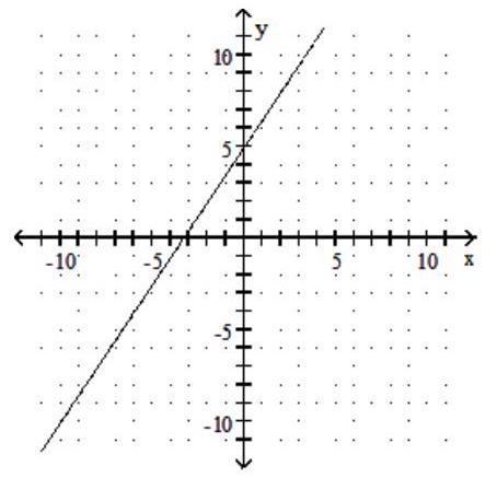  Find the slope of the line and sketch the graph. - 2 x+3 y=10     A)  Slope:  \frac{3}{2}     B)  Slope:  -\frac{3}{2}     C)  Slope:  -\frac{2}{3}     D)  Slope:  \frac{2}{3}    