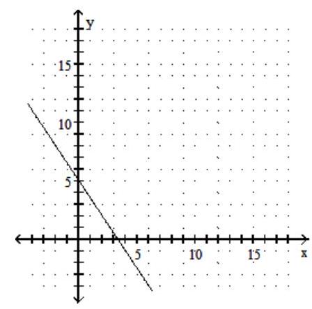  Find the slope of the line and sketch the graph. - 2 x+3 y=10     A)  Slope:  \frac{3}{2}     B)  Slope:  -\frac{3}{2}     C)  Slope:  -\frac{2}{3}     D)  Slope:  \frac{2}{3}    