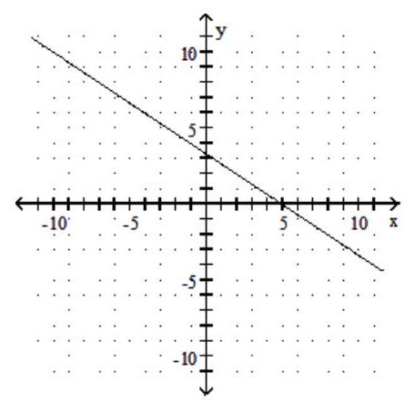  Find the slope of the line and sketch the graph. - 2 x+3 y=10     A)  Slope:  \frac{3}{2}     B)  Slope:  -\frac{3}{2}     C)  Slope:  -\frac{2}{3}     D)  Slope:  \frac{2}{3}    