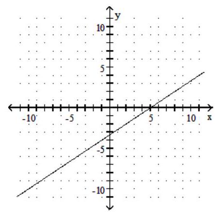  Find the slope of the line and sketch the graph. - 2 x+3 y=10     A)  Slope:  \frac{3}{2}     B)  Slope:  -\frac{3}{2}     C)  Slope:  -\frac{2}{3}     D)  Slope:  \frac{2}{3}    