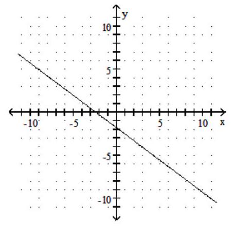  Find the slope of the line and sketch the graph. - 3 x-4 y=-7     A)  Slope:  -\frac{3}{4}     B)  Slope: -  \frac{4}{3}     C)  Slope:  \frac{3}{4}     D)  Slope:  \frac{4}{3}    