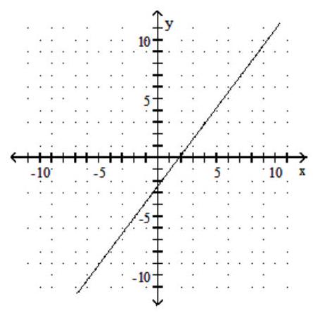  Find the slope of the line and sketch the graph. - 3 x-4 y=-7     A)  Slope:  -\frac{3}{4}     B)  Slope: -  \frac{4}{3}     C)  Slope:  \frac{3}{4}     D)  Slope:  \frac{4}{3}    