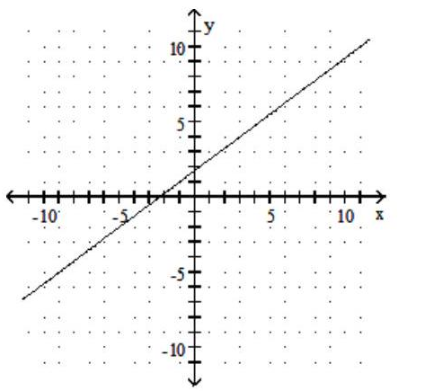  Find the slope of the line and sketch the graph. - 3 x-4 y=-7     A)  Slope:  -\frac{3}{4}     B)  Slope: -  \frac{4}{3}     C)  Slope:  \frac{3}{4}     D)  Slope:  \frac{4}{3}    