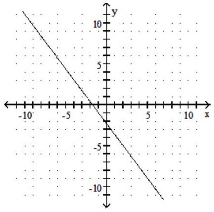 Find the slope of the line and sketch the graph. - 3 x-4 y=-7     A)  Slope:  -\frac{3}{4}     B)  Slope: -  \frac{4}{3}     C)  Slope:  \frac{3}{4}     D)  Slope:  \frac{4}{3}    