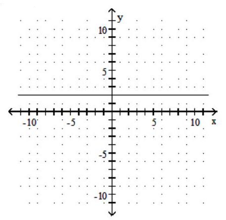  Find the slope of the line and sketch the graph. - y-2=0     A)  Slope: 0    B)  Slope: 2    C)  Slope:  \frac{1}{2}     D)  Slope: Undefined   