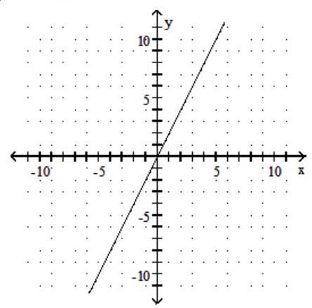  Find the slope of the line and sketch the graph. - y-2=0     A)  Slope: 0    B)  Slope: 2    C)  Slope:  \frac{1}{2}     D)  Slope: Undefined   