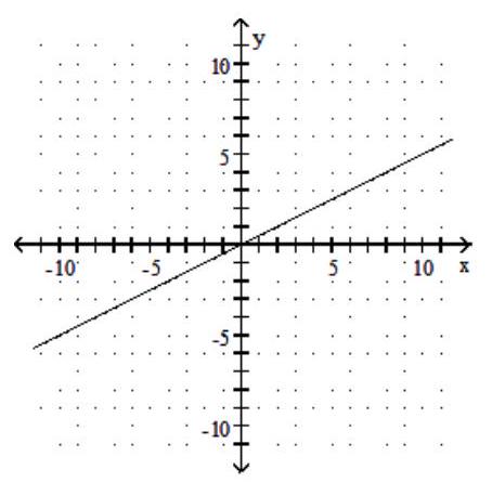  Find the slope of the line and sketch the graph. - y-2=0     A)  Slope: 0    B)  Slope: 2    C)  Slope:  \frac{1}{2}     D)  Slope: Undefined   