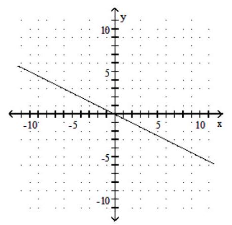  Find the slope of the line and sketch the graph. - y=-2 x     A)  Slope: 0    B)  Slope: 2    C)  Slope:  -\frac{1}{2}     D)  Slope: -2   
