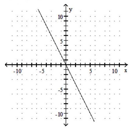  Find the slope of the line and sketch the graph. - y=-2 x     A)  Slope: 0    B)  Slope: 2    C)  Slope:  -\frac{1}{2}     D)  Slope: -2   