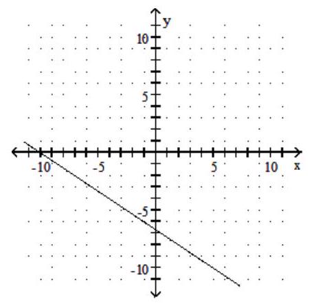  Find the slope of the line and sketch the graph. - 2 x-3 y=-20     A)  Slope:  -\frac{2}{3}     B)  Slope:  -\frac{3}{2}     C)  Slope:  \frac{3}{2}     D)  Slope:  \frac{2}{3}    