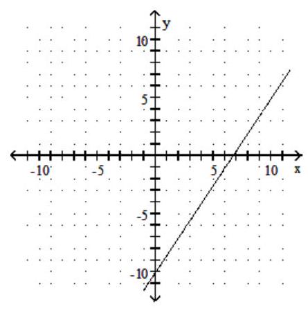  Find the slope of the line and sketch the graph. - 2 x-3 y=-20     A)  Slope:  -\frac{2}{3}     B)  Slope:  -\frac{3}{2}     C)  Slope:  \frac{3}{2}     D)  Slope:  \frac{2}{3}    