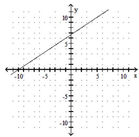  Find the slope of the line and sketch the graph. - 2 x-3 y=-20     A)  Slope:  -\frac{2}{3}     B)  Slope:  -\frac{3}{2}     C)  Slope:  \frac{3}{2}     D)  Slope:  \frac{2}{3}    