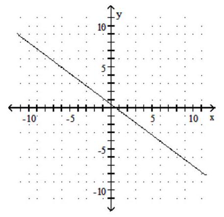 Find the slope of the line and sketch the graph. - -4 y=-3 x-2     A)  Slope:  -\frac{3}{4}     B)  Slope:  \frac{3}{4}     C)  Slope:  -\frac{4}{3}     D)  Slope:  \frac{4}{3}    