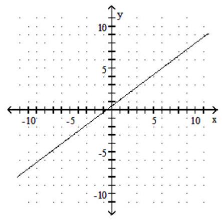  Find the slope of the line and sketch the graph. - -4 y=-3 x-2     A)  Slope:  -\frac{3}{4}     B)  Slope:  \frac{3}{4}     C)  Slope:  -\frac{4}{3}     D)  Slope:  \frac{4}{3}    