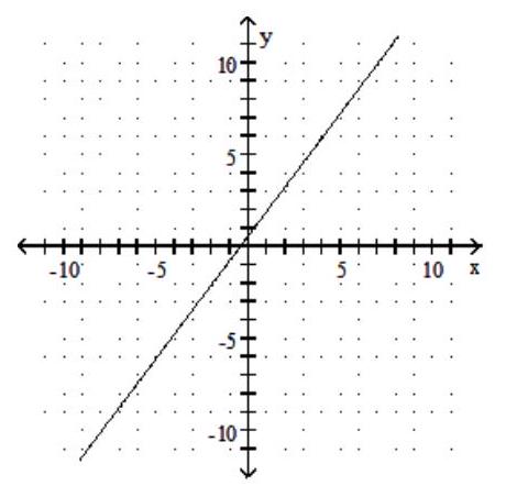  Find the slope of the line and sketch the graph. - -4 y=-3 x-2     A)  Slope:  -\frac{3}{4}     B)  Slope:  \frac{3}{4}     C)  Slope:  -\frac{4}{3}     D)  Slope:  \frac{4}{3}    