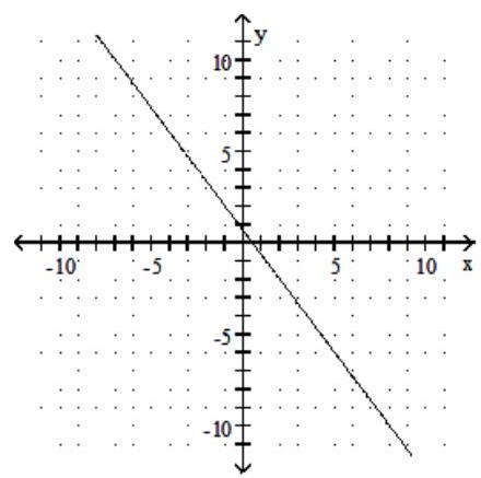  Find the slope of the line and sketch the graph. - -4 y=-3 x-2     A)  Slope:  -\frac{3}{4}     B)  Slope:  \frac{3}{4}     C)  Slope:  -\frac{4}{3}     D)  Slope:  \frac{4}{3}    