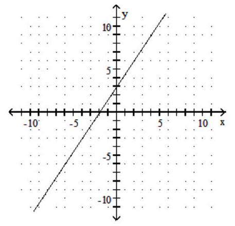  Find the slope of the line and sketch the graph. - -3 y=-2 x-6     A)  Slope:  -\frac{3}{2}     B)  Slope:  \frac{2}{3}     C)  Slope:  -\frac{2}{3}     D)  Slope:  \frac{3}{2}    