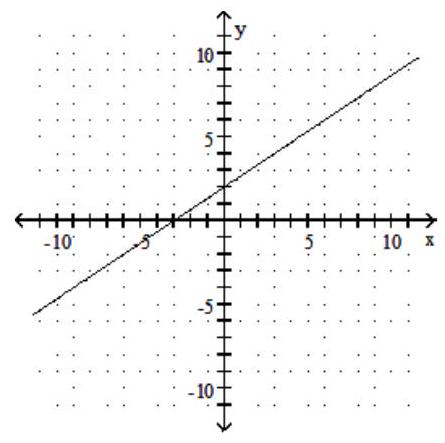  Find the slope of the line and sketch the graph. - -3 y=-2 x-6     A)  Slope:  -\frac{3}{2}     B)  Slope:  \frac{2}{3}     C)  Slope:  -\frac{2}{3}     D)  Slope:  \frac{3}{2}    