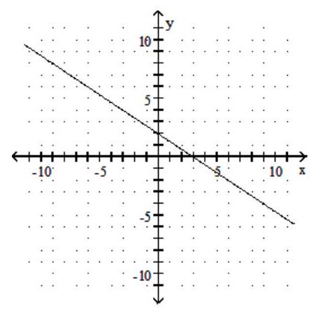  Find the slope of the line and sketch the graph. - -3 y=-2 x-6     A)  Slope:  -\frac{3}{2}     B)  Slope:  \frac{2}{3}     C)  Slope:  -\frac{2}{3}     D)  Slope:  \frac{3}{2}    
