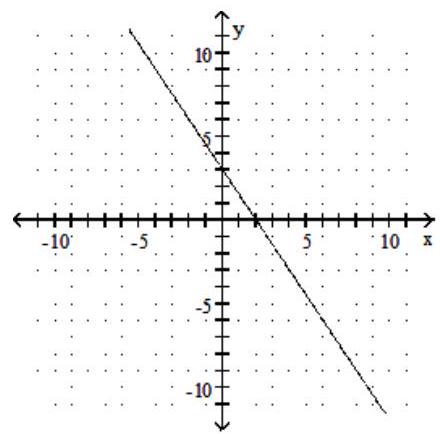  Find the slope of the line and sketch the graph. - -3 y=-2 x-6     A)  Slope:  -\frac{3}{2}     B)  Slope:  \frac{2}{3}     C)  Slope:  -\frac{2}{3}     D)  Slope:  \frac{3}{2}    