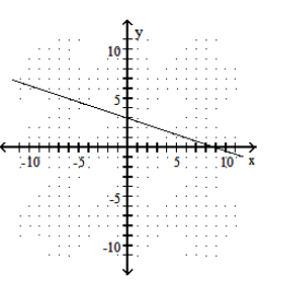  Graph the line described. -Through (0, 3) ;  m=\frac{1}{3}     A)     B)      C)     D)    