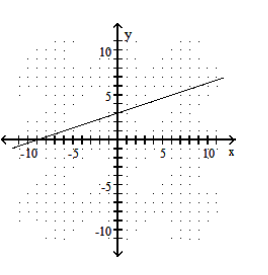 Graph the line described. -Through (0, 3) ;  m=\frac{1}{3}     A)     B)      C)     D)    