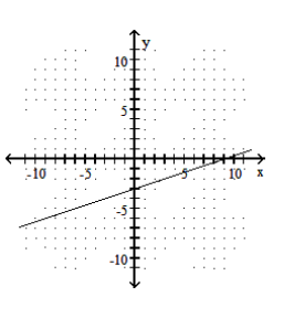  Graph the line described. -Through (0, 3) ;  m=\frac{1}{3}     A)     B)      C)     D)    