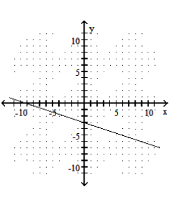  Graph the line described. -Through (0, 3) ;  m=\frac{1}{3}     A)     B)      C)     D)    