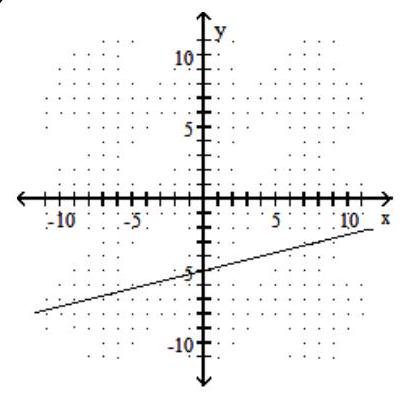  Graph the line described. -Through  (0,5)  ; \mathrm{m}=-4     A)     B)     C)     D)    