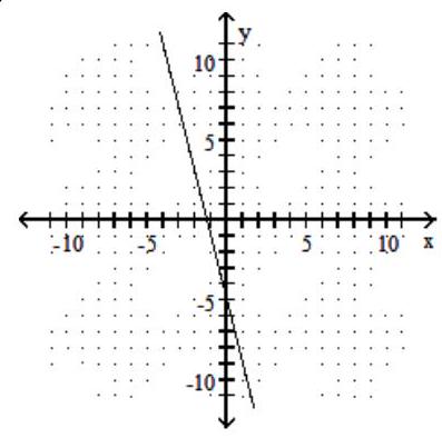  Graph the line described. -Through  (0,5)  ; \mathrm{m}=-4     A)     B)     C)     D)    
