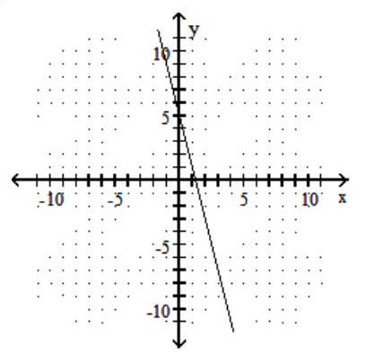  Graph the line described. -Through  (0,5)  ; \mathrm{m}=-4     A)     B)     C)     D)    