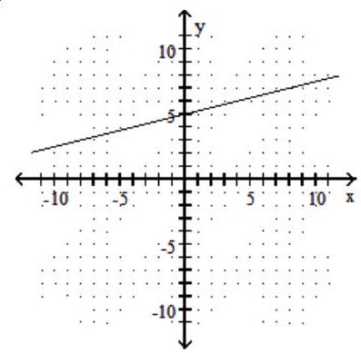  Graph the line described. -Through  (0,5)  ; \mathrm{m}=-4     A)     B)     C)     D)    