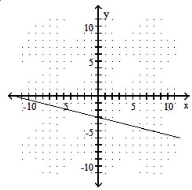  Graph the line described. -Through (0, 3) ;  \mathrm{m}=-\frac{1}{4}     A)     B)     C)     D)    