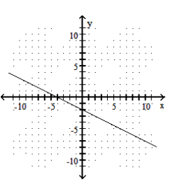  Graph the line described. -Through  (4,0)  ; \mathrm{m}=-\frac{1}{2}     A)     B)      C)     D)    