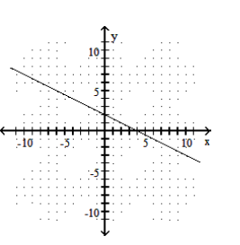  Graph the line described. -Through  (4,0)  ; \mathrm{m}=-\frac{1}{2}     A)     B)      C)     D)    