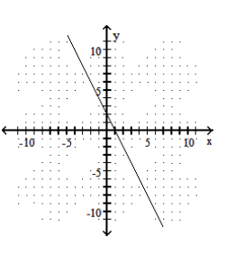  Graph the line described. -Through  (4,0)  ; \mathrm{m}=-\frac{1}{2}     A)     B)      C)     D)    