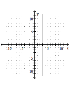  Graph the line described. - \mathrm{m}=0 ; through  (5,-3)      A)     B)      C)     D)    