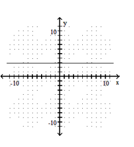  Graph the line described. - \mathrm{m}=0 ; through  (5,-3)      A)     B)      C)     D)    