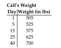 Solve the problem. Round your answer, as needed. -The table below shows the weight for a calf raised by a local rancher. Use the information to determine the average rate of change in the calf's weight per day.    A)  5 lbs per day B)  500 lbs per day C)  50 lbs per day D)   \frac{1}{5} \mathrm{lb}  per day 