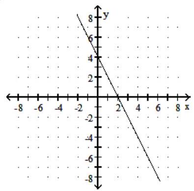  Choose the graph that matches the equation - y=2 x+4  A)     B)     C)     D)    